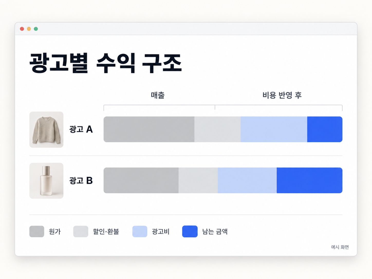 매출이 같아도 비용을 반영하면 광고별로 남는 금액이 달라지는 구조를 설명하는 화면 예시