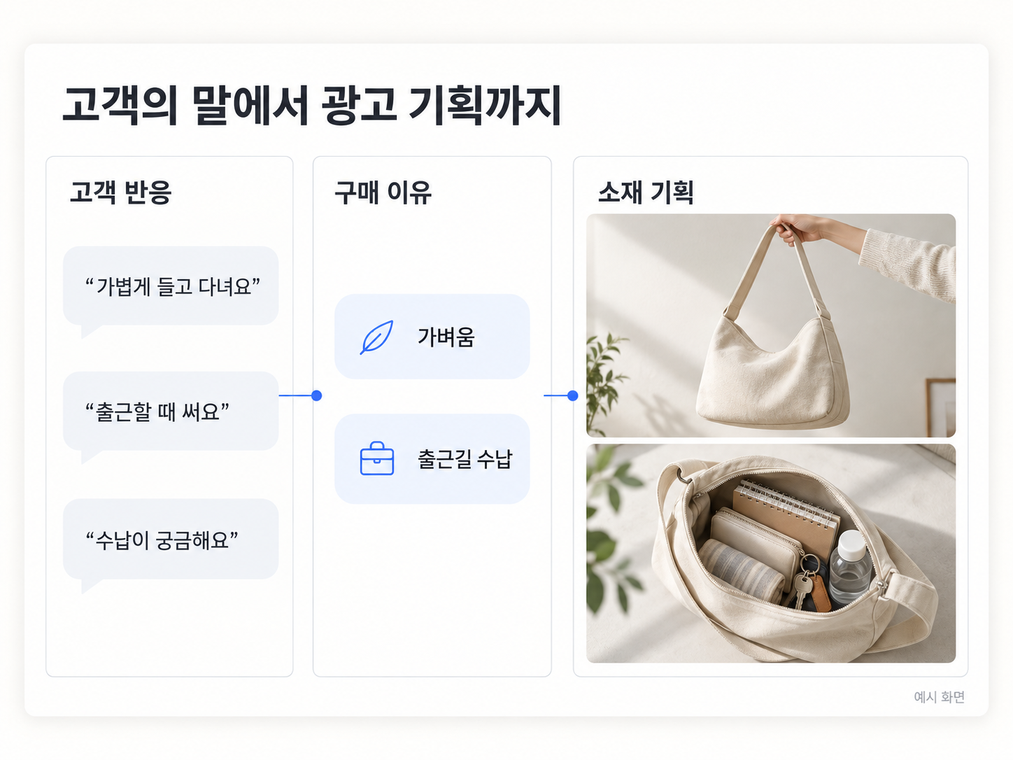 고객 반응에서 구매 이유를 정리하고 광고 소재 기획으로 이어가는 화면 예시