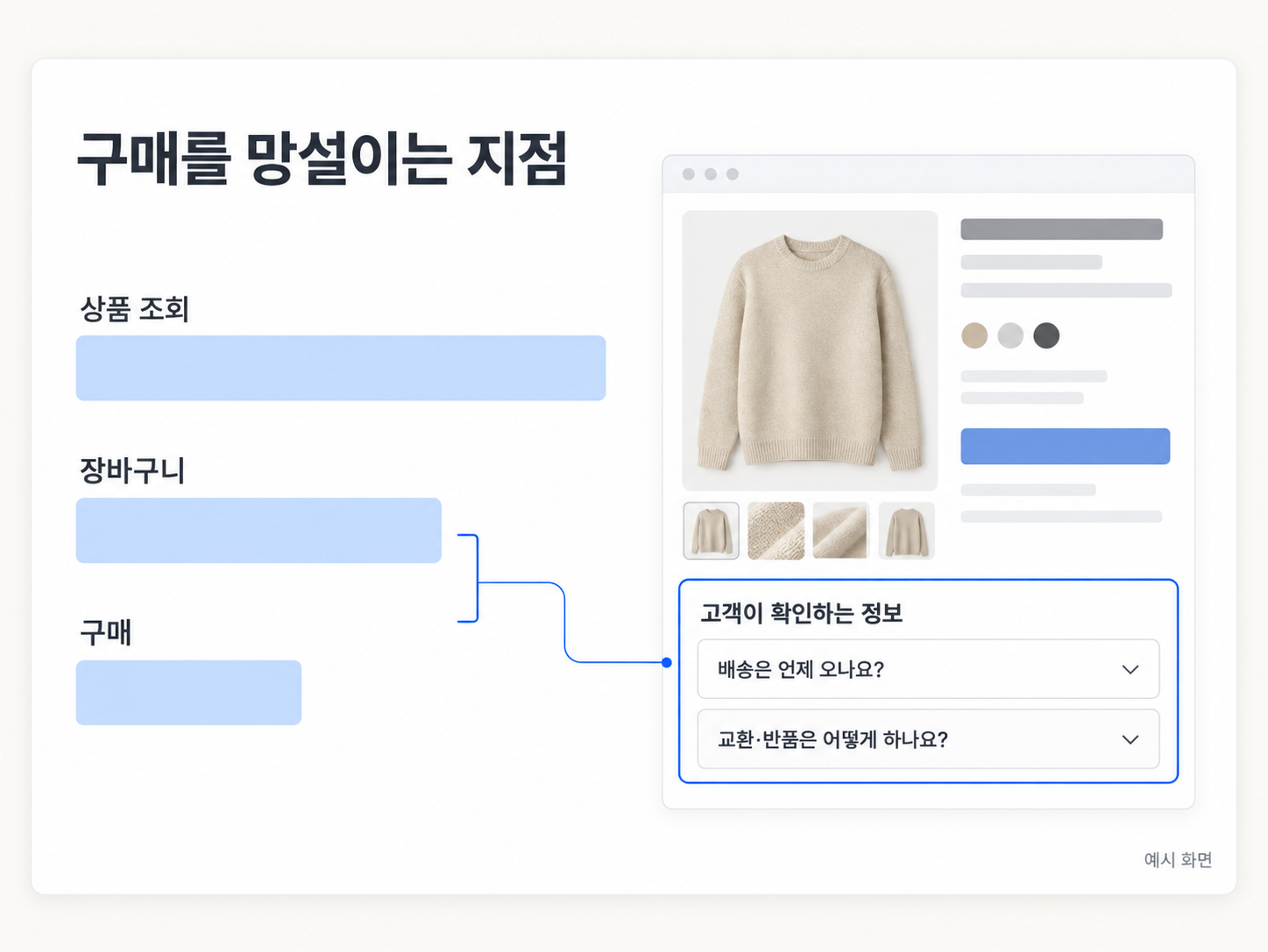 구매 단계별 이탈과 고객이 궁금해하는 배송·교환 정보를 함께 살피는 화면 예시